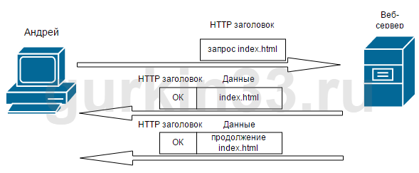 Рисунок 1.1 Обмен данными на уровне приложений