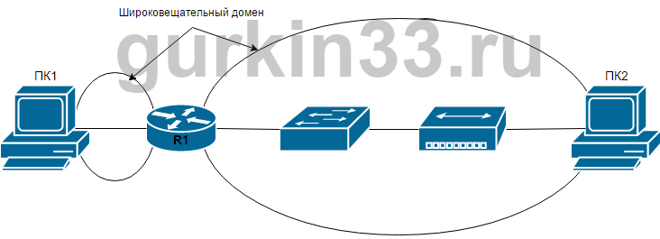 Рисунок 3.6 Широковещательный домен