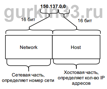 Рисунок 4.3 Структура номера сети класс В