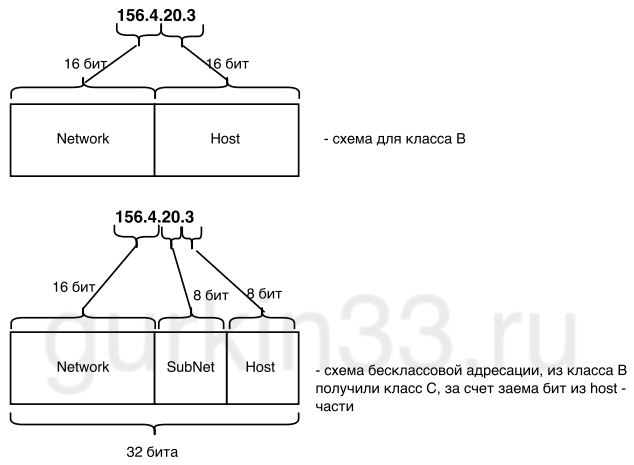Рисунок 4.6 Схематичное различие классовой и бесклассовой адресации