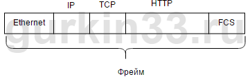 Рисунок 1.5 Фрейм