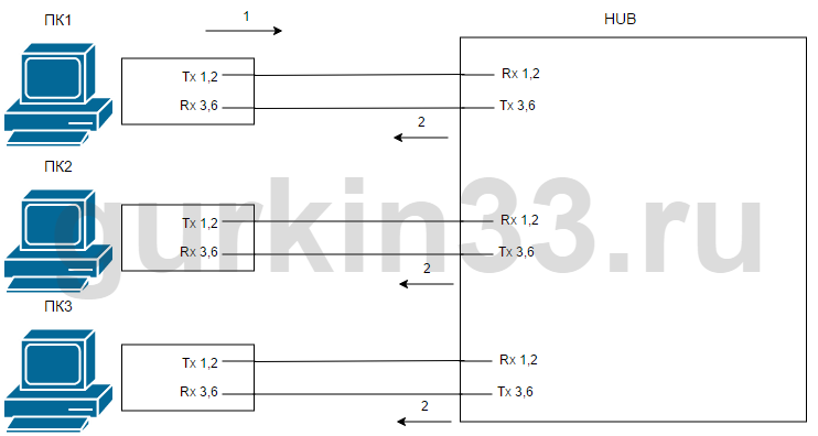 Рисунок 2.5 Принцип работы HUB