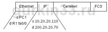 Рисунок 4.8 Фрейм от ПК Андрея к R1