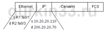 Рисунок 4.9 Фрейм от R1 к R2