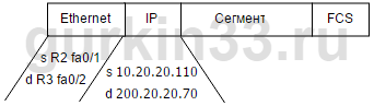 Рисунок 4.10 Фрейм от R2 к R3