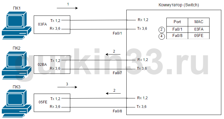 Рисунок 3.2 Принцип работы коммутатора