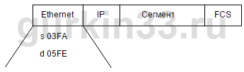 Рисунок 3.3 Фрейм от ПК1 к ПК3