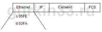 Рисунок 3.4 Фрейм от ПК3 к ПК1