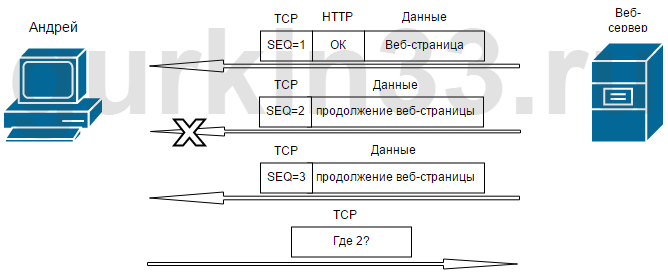 Рисунок 1.2 Восстановление данных