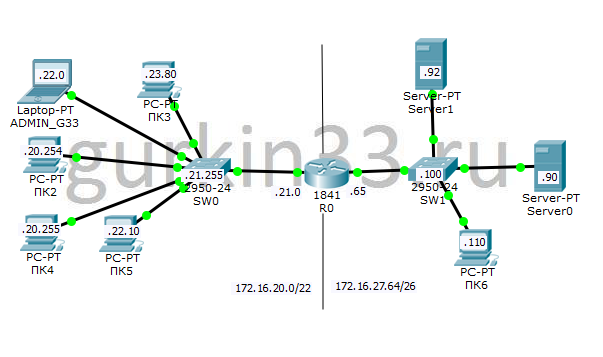 Рисунок 4.1 Схема сети из практической работы