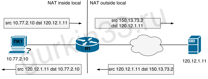 Рисунок 6.1 Static NAT