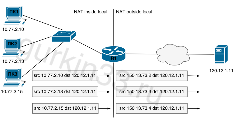 Рисунок 6.2 Dynamic NAT