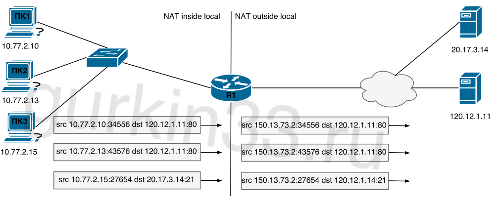 Рисунок 6.3 NAT/PAT