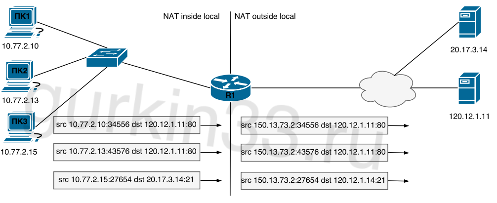 Рисунок 6.3  NAT/PAT