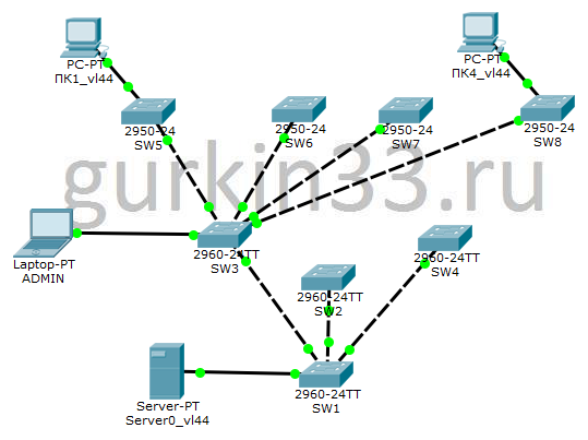 Рисунок 7.6 STP-топология для vlan 44