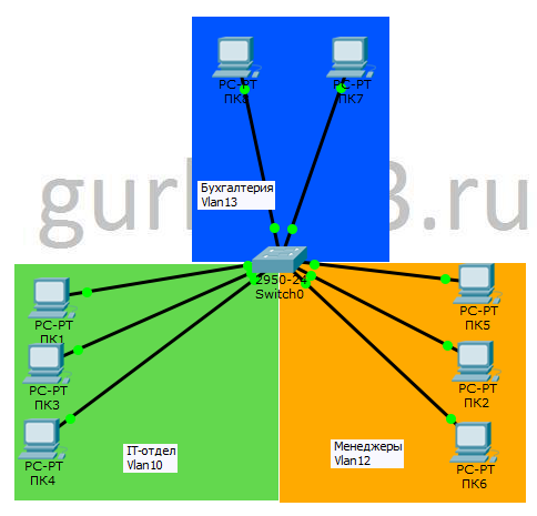 Рисунок 4.3 Разделение по VLAN