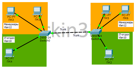 Рисунок 4.4 Trunk